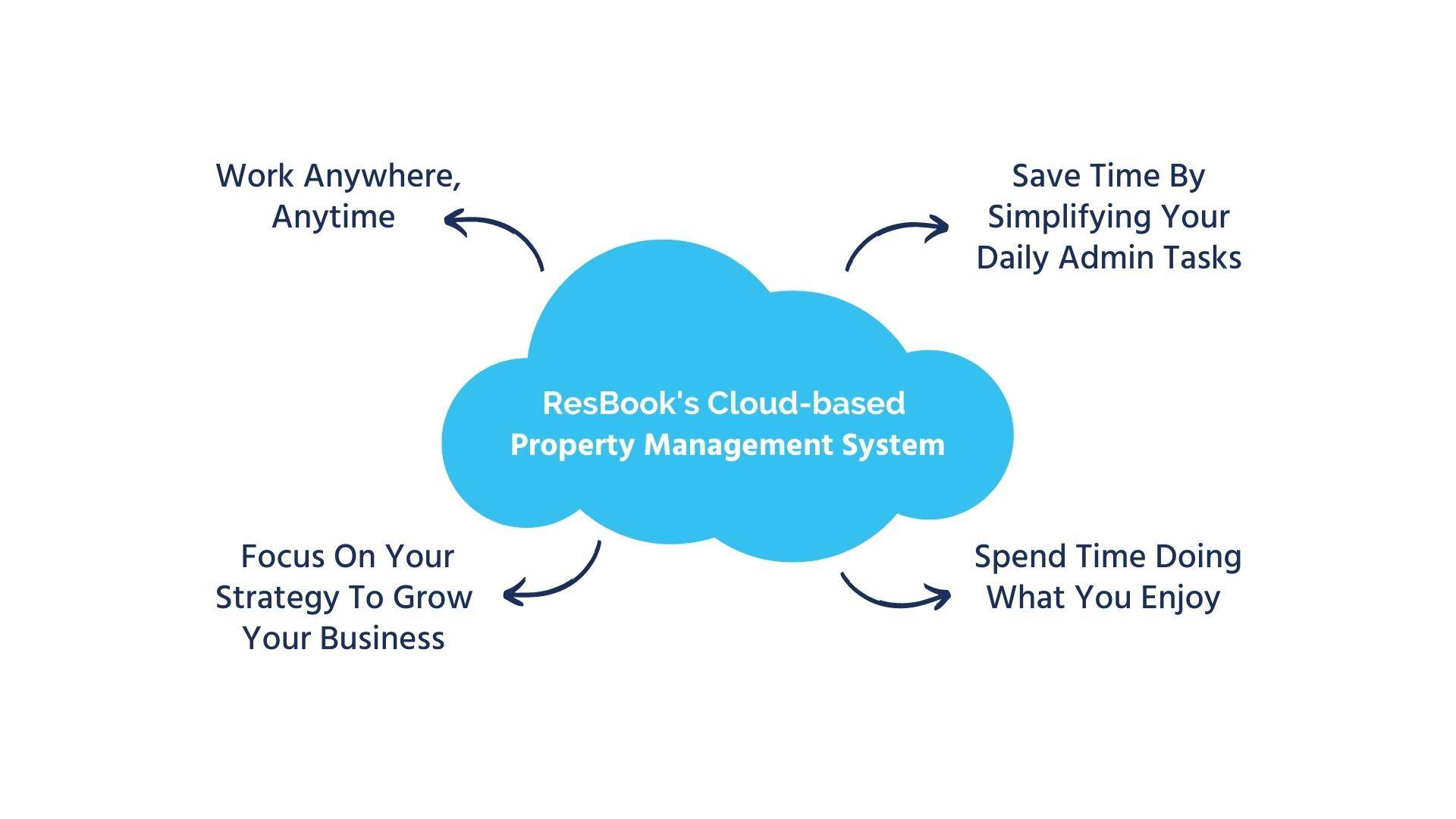 ResBook cloud-based PMS